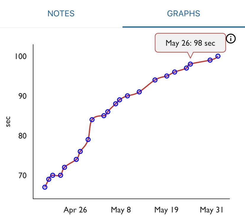 How to use graphs to track habits